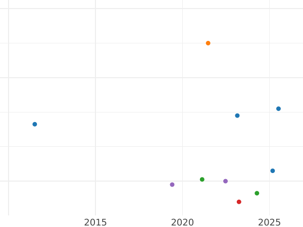 Auktionsverkaufs-Diagramm Kreuzer 1859 - Münze Wert - Nassau, Adolph