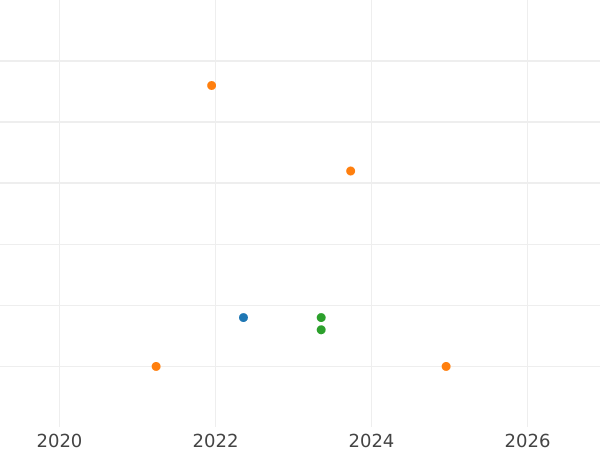 Auction sales chart Kreuzer 1861 "Type 1859-1863" - Coin Value - Nassau, Adolphe
