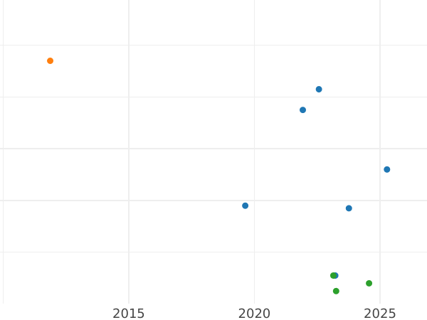 Auction sales chart Kreuzer 1862 -  Coin Value - Nassau, Adolphe