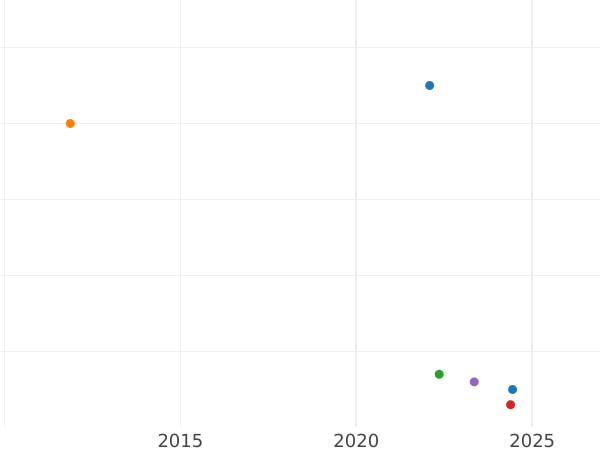 Gráfico de ventas en subastas 1 Kreuzer 1863 - valor de la moneda  - Nassau, Adolfo