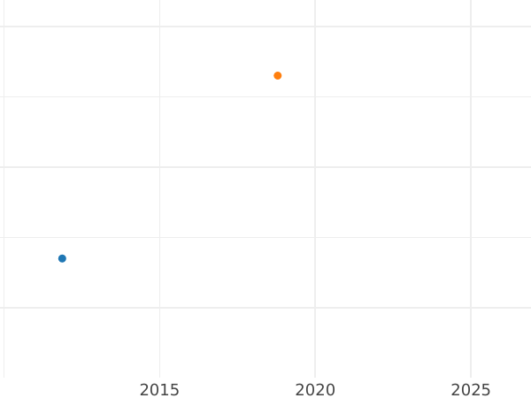 Auction sales chart Heller 1842 -  Coin Value - Nassau, Adolphe