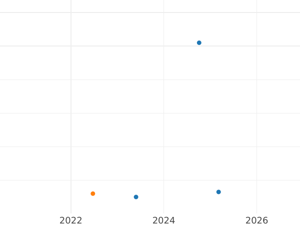 График аукционных продаж 1 пфенниг 1860 года - цена  монеты - Нассау, Адольф