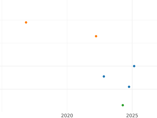 Auction sales chart 1 Pfennig 1862 -  Coin Value - Nassau, Adolphe