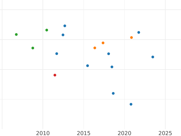 Auction sales chart Thaler no date (1861) "Duke's visit to the mint" - Silver Coin Value - Nassau, Adolphe