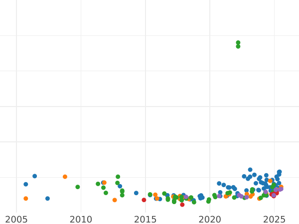 Wykres sprzedaży aukcyjnej 20 marek 1878 S - cena złotej monety - Finlandia, Wielkie Księstwo