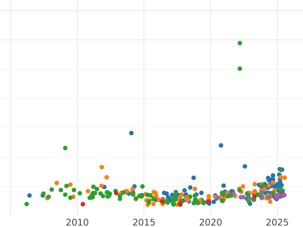 Auction sales chart 10 Mark 1878 S - Gold Coin Value - Finland, Grand Duchy