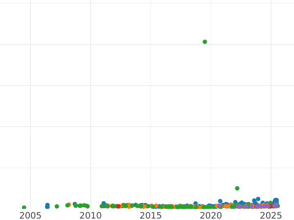 Auction sales chart 10 Mark 1879 S - Gold Coin Value - Finland, Grand Duchy