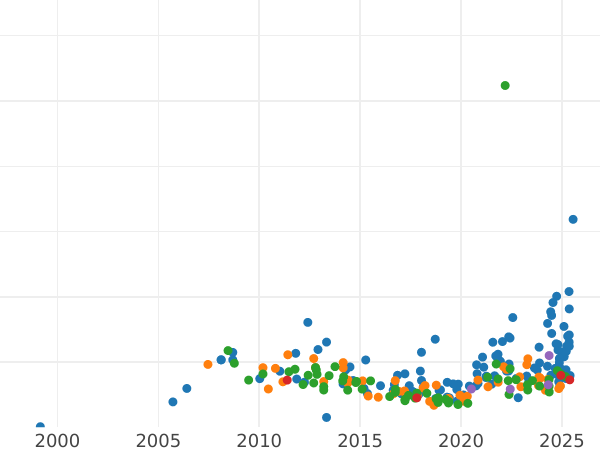 Auction sales chart 10 Mark 1881 S - Gold Coin Value - Finland, Grand Duchy