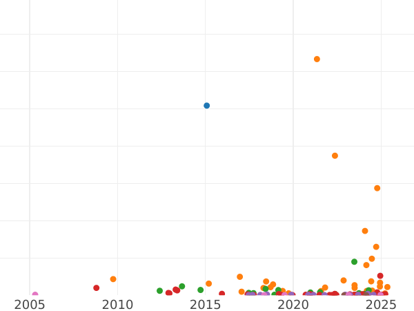 Auktionsverkaufs-Diagramm 2 Mark 1865 S - Silbermünze Wert - Finnland, Großherzogtum