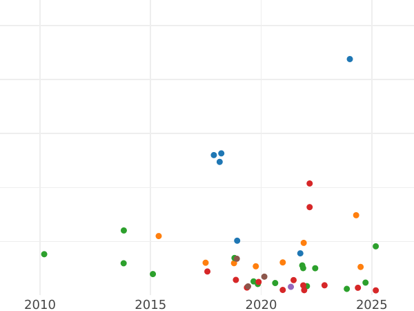 Auction sales chart 1 Mark 1864 S - Silver Coin Value - Finland, Grand Duchy