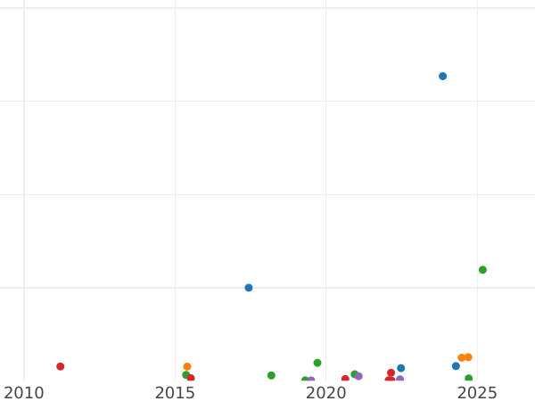 Auction sales chart 1 Mark 1867 S - Silver Coin Value - Finland, Grand Duchy