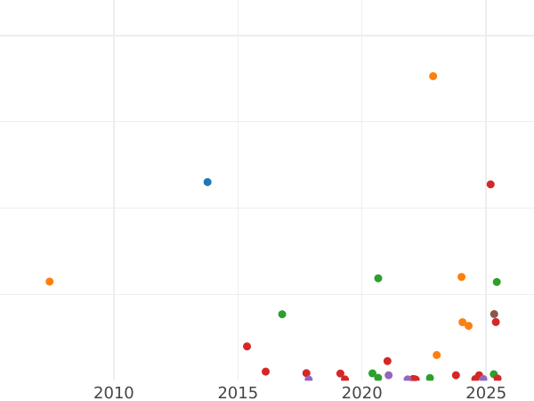 Auction sales chart 1 Mark 1872 S - Silver Coin Value - Finland, Grand Duchy