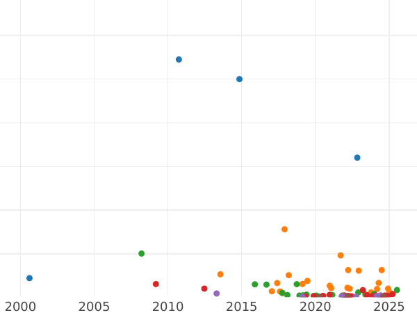Auction sales chart 1 Mark 1874 S - Silver Coin Value - Finland, Grand Duchy