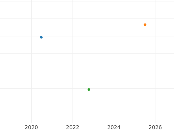 Auction sales chart Pattern 75 Pennia 1863 - Silver Coin Value - Finland, Grand Duchy