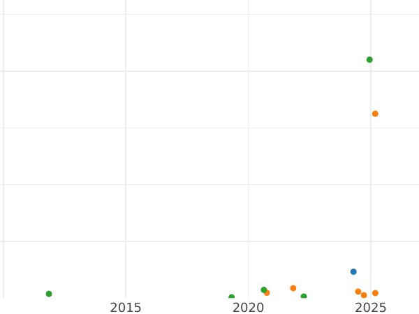 График аукционных продаж 50 пенни 1864 года S - цена серебряной монеты - Финляндия, Великое княжество