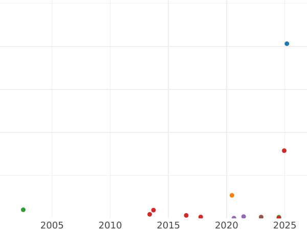 Auction sales chart 50 Pennia 1868 S - Silver Coin Value - Finland, Grand Duchy