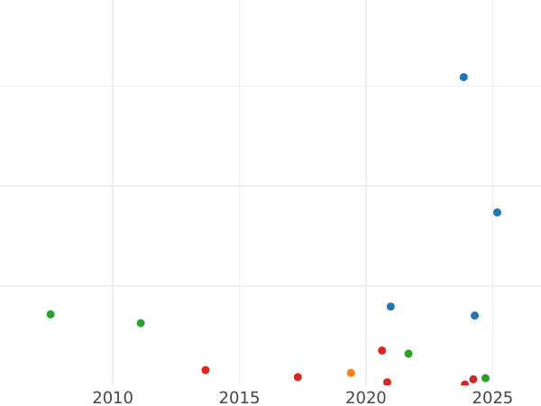 Auction sales chart 50 Pennia 1869 S - Silver Coin Value - Finland, Grand Duchy