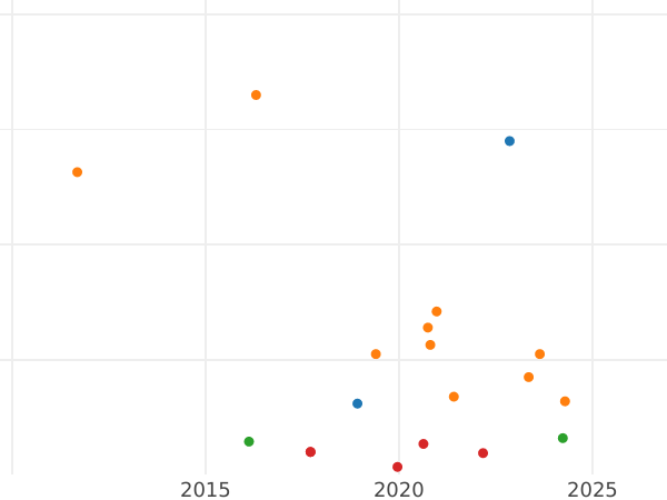 Auction sales chart 50 Pennia 1871 S - Silver Coin Value - Finland, Grand Duchy