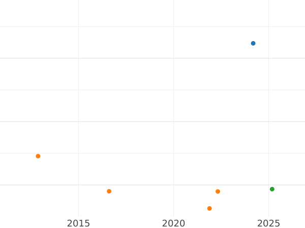 Auction sales chart 50 Pennia 1876 S - Silver Coin Value - Finland, Grand Duchy