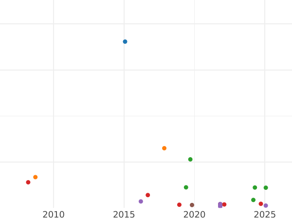 Auction sales chart 25 Pennia 1865 S - Silver Coin Value - Finland, Grand Duchy
