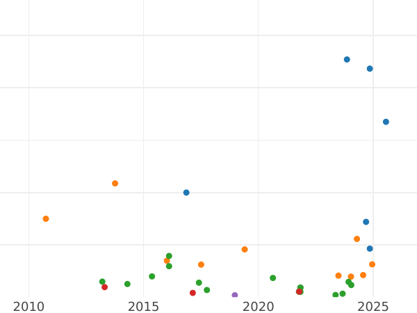 Auction sales chart 25 Pennia 1866 S - Silver Coin Value - Finland, Grand Duchy