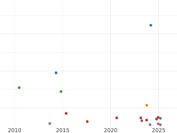 Auction sales chart 25 Pennia 1867 S - Silver Coin Value - Finland, Grand Duchy