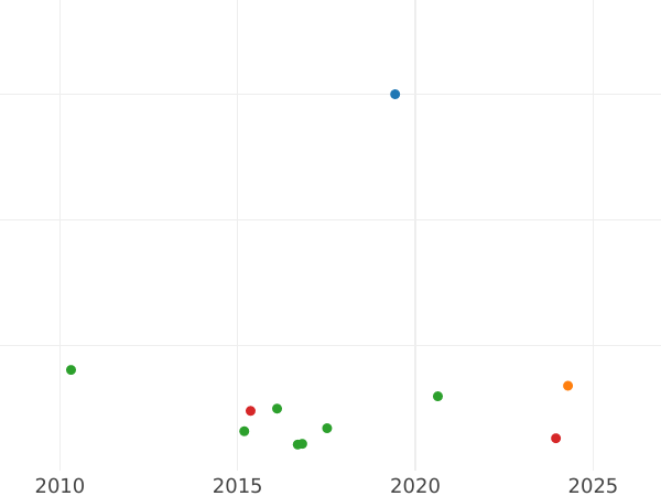 График аукционных продаж 25 пенни 1868 года S - цена серебряной монеты - Финляндия, Великое княжество