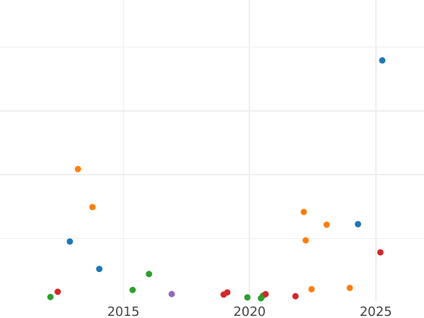 Auction sales chart 25 Pennia 1869 S - Silver Coin Value - Finland, Grand Duchy