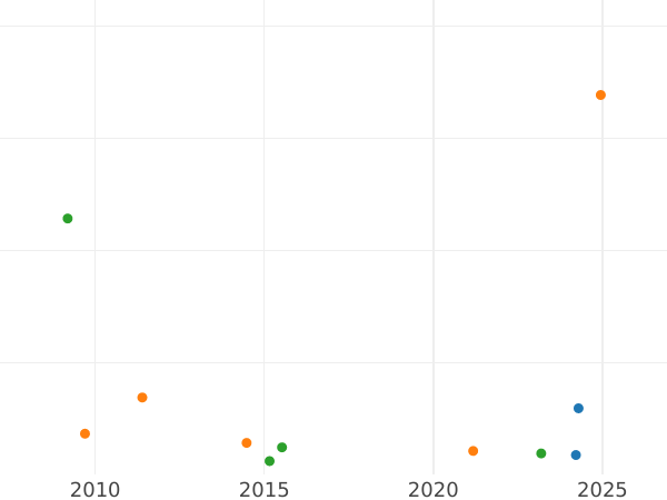 Auction sales chart 25 Pennia 1871 S - Silver Coin Value - Finland, Grand Duchy