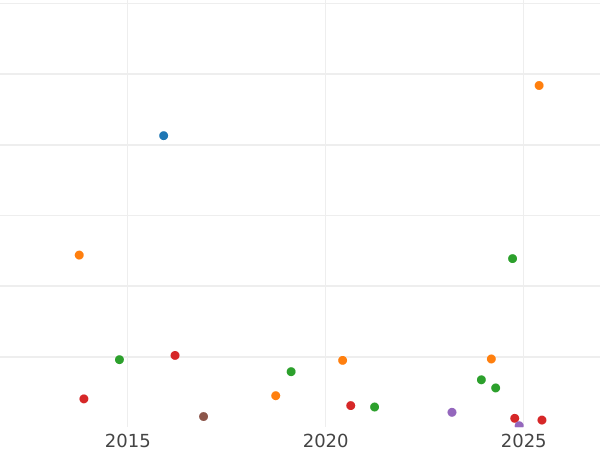 Auction sales chart 25 Pennia 1872 S - Silver Coin Value - Finland, Grand Duchy