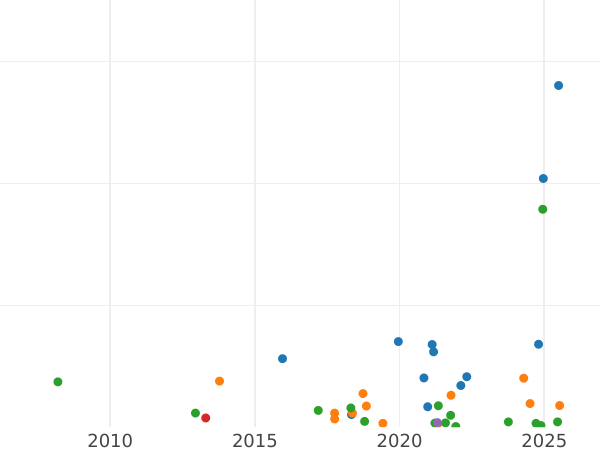 Auction sales chart 25 Pennia 1873 S - Silver Coin Value - Finland, Grand Duchy