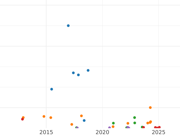 Auction sales chart 25 Pennia 1875 S - Silver Coin Value - Finland, Grand Duchy