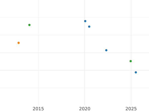 Auction sales chart 25 Pennia 1876 S - Silver Coin Value - Finland, Grand Duchy