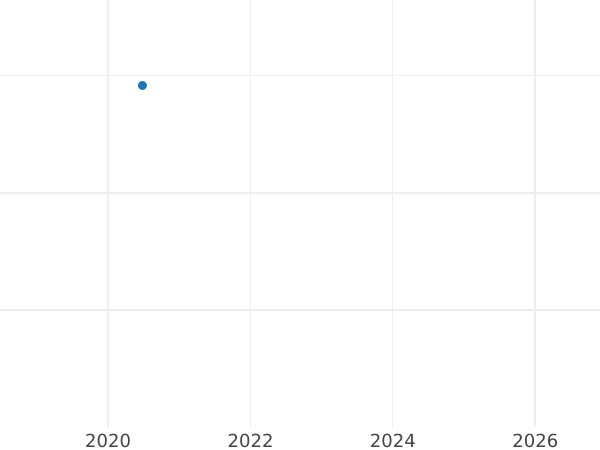 Auction sales chart Pattern 20 Pennia 1866 - Silver Coin Value - Finland, Grand Duchy