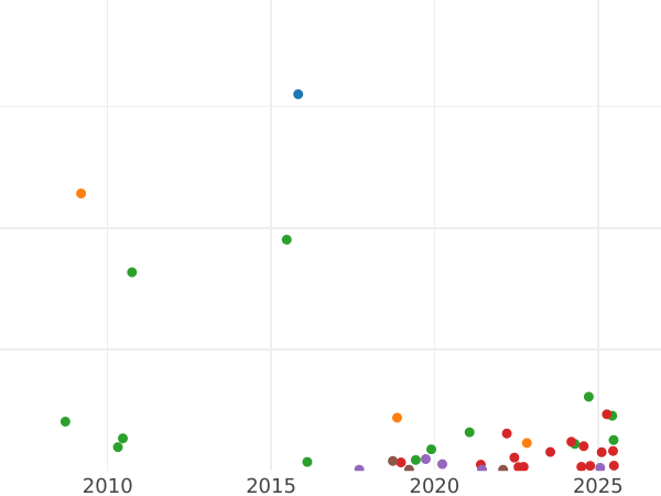 Auction sales chart 5 Pennia 1865 -  Coin Value - Finland, Grand Duchy
