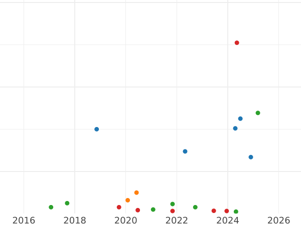 Auction sales chart 5 Pennia 1870 -  Coin Value - Finland, Grand Duchy
