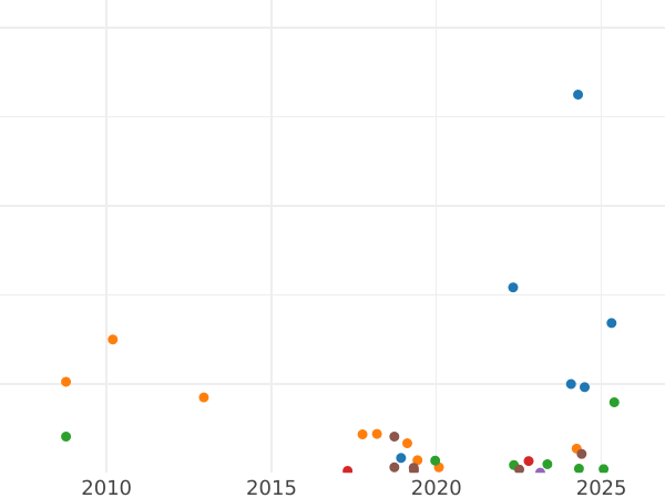 Auction sales chart 5 Pennia 1873 -  Coin Value - Finland, Grand Duchy