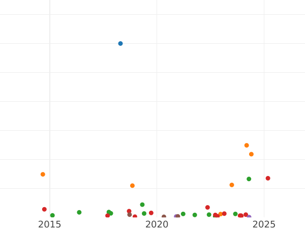 Auction sales chart 5 Pennia 1875 -  Coin Value - Finland, Grand Duchy