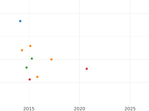 Auction sales chart Pattern 2 Pennia 1866 Without a rim -  Coin Value - Finland, Grand Duchy