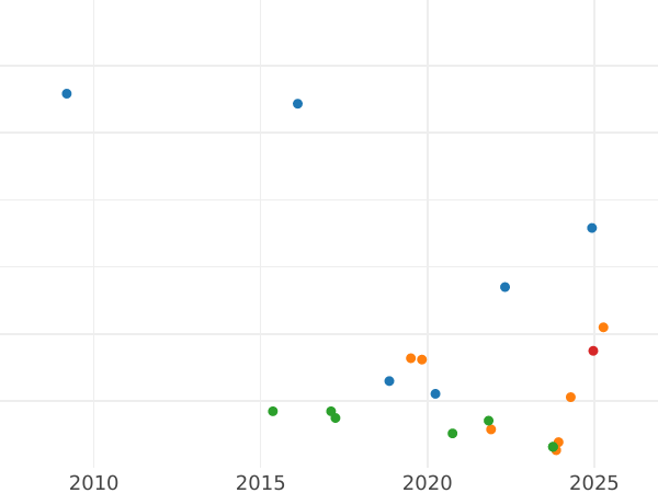 Auction sales chart 1 Penni 1865 - Coin Value - Finland, Grand Duchy