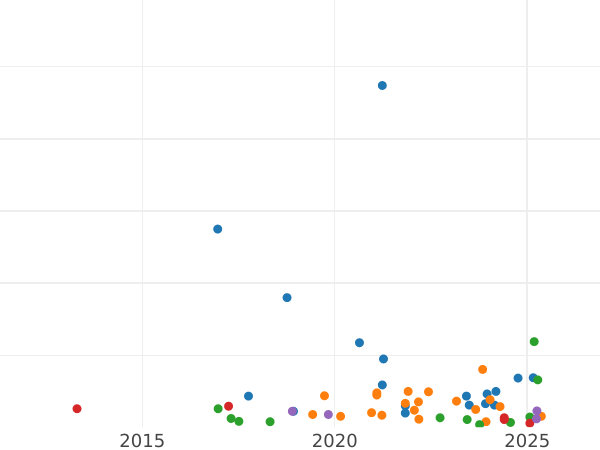 Auction sales chart 1 Penni 1866 -  Coin Value - Finland, Grand Duchy