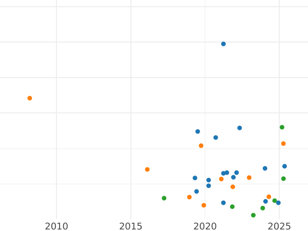 Auction sales chart 1 Penni 1869 -  Coin Value - Finland, Grand Duchy