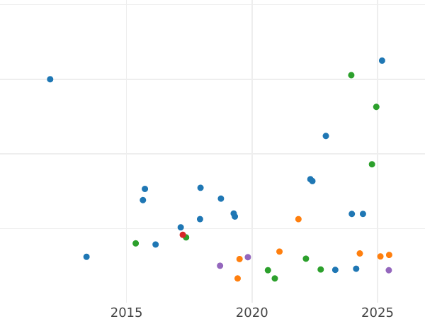 Auction sales chart 1 Penni 1870 -  Coin Value - Finland, Grand Duchy