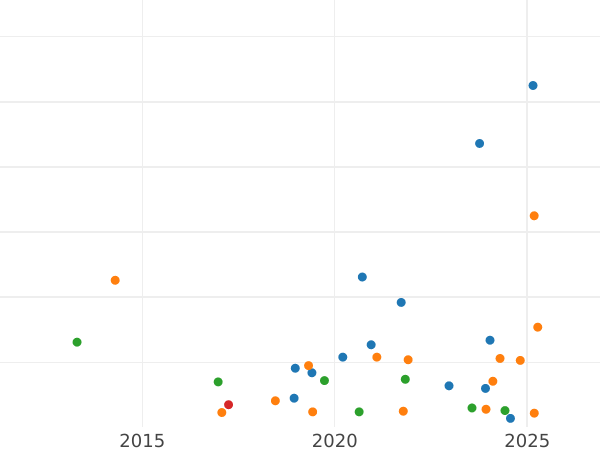 Auction sales chart 1 Penni 1871 -  Coin Value - Finland, Grand Duchy