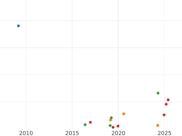 Auktionsverkaufs-Diagramm Penni 1872 - Münze Wert - Finnland, Großherzogtum