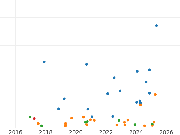 Auction sales chart 1 Penni 1874 -  Coin Value - Finland, Grand Duchy