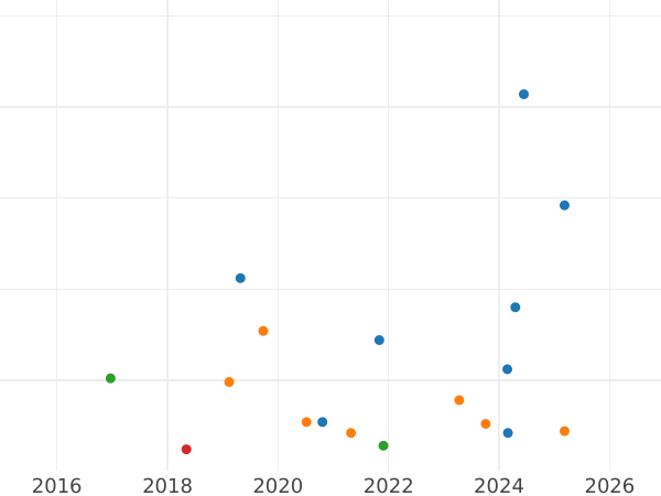 Auction sales chart 1 Penni 1876 -  Coin Value - Finland, Grand Duchy