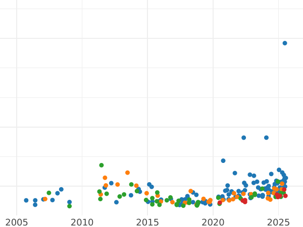 Auction sales chart 20 Mark 1891 L - Gold Coin Value - Finland, Grand Duchy
