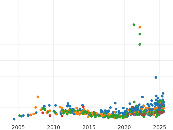 Auction sales chart 10 Mark 1882 S - Gold Coin Value - Finland, Grand Duchy