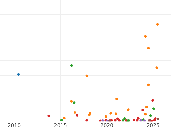 Auction sales chart 1 Mark 1893 L - Silver Coin Value - Finland, Grand Duchy